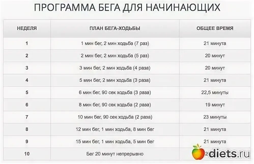 Схема тренировок бега. Программа бега для начинающих таблица 4 недели. Схема бега для начинающих для похудения. План тренировок для бега. 5 км за 10 минут