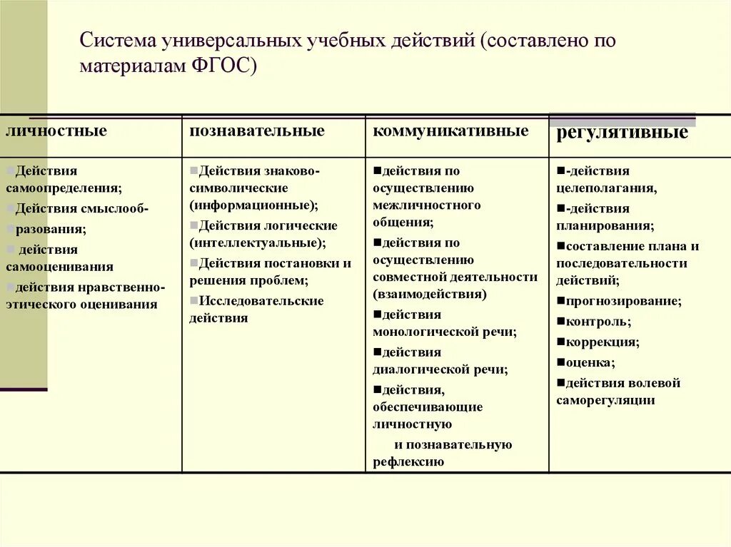 Познавательные УУД схема. Классификация личностных УУД. Универсальные учебные действия Познавательные личностные. Система универсальных учебных действий.