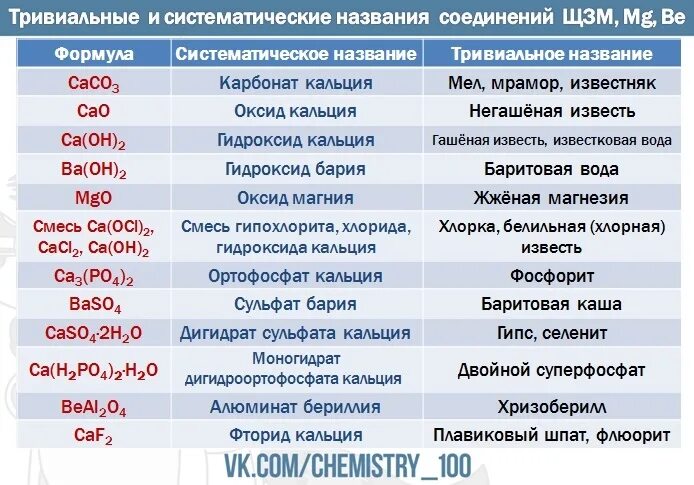 Формулы соединений щелочноземельных металлов. Триваивальное название. Тривиальные названия соединений. Тривиальные названия соединений щелочноземельных металлов. Тривиальные названия соединений металлов.