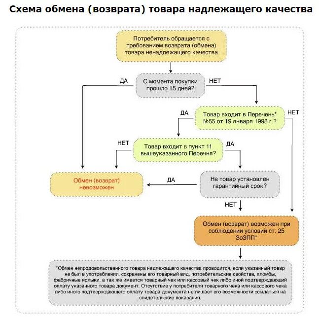 Товар передается покупателю в течение. Как вернуть товар. Условия возврата товара продавцу. Товар был в использовании. Товар был в использовании.