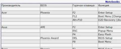 Клавиши bios