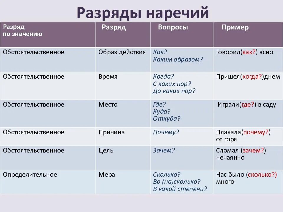 Наречия. Наречия виды таблица. Наречия в русском языке таблица. Наречие часть речи. На какой вопрос отвечает вечер