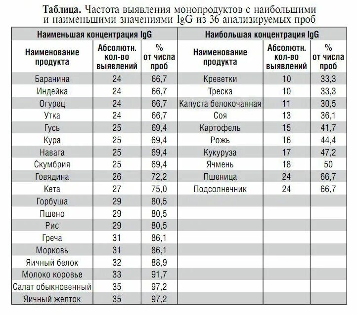 Список аллергенных продуктов для собак. Аллергены для собак список. Продукты аллергены для собак список. Аллергены для собак список продуктов. Аллергены для собак