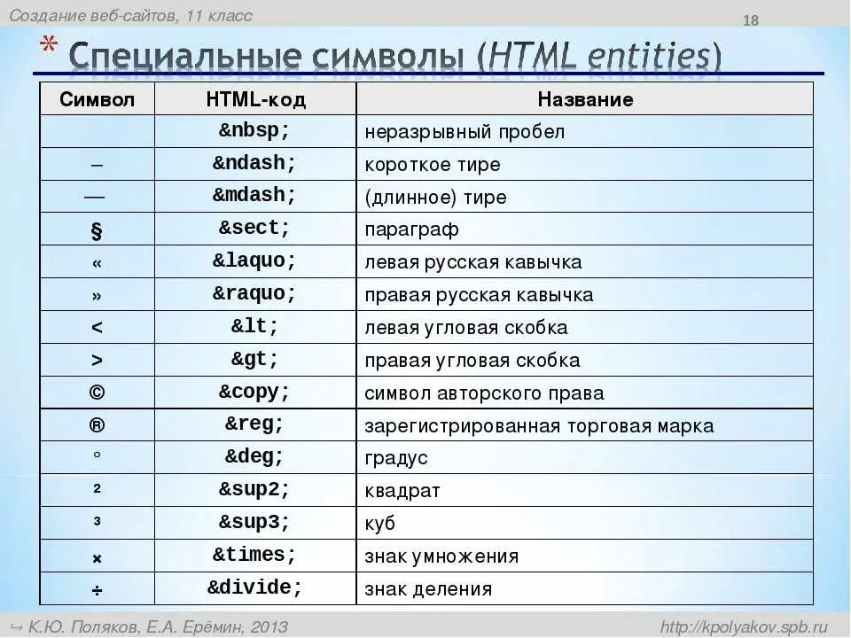 Специальные символы. Обозначение специальных символов. Html коды символов. Специальные математические символы.