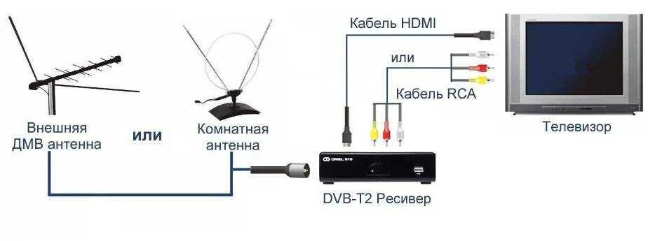 Для чего нужны тв приставки для телевизора