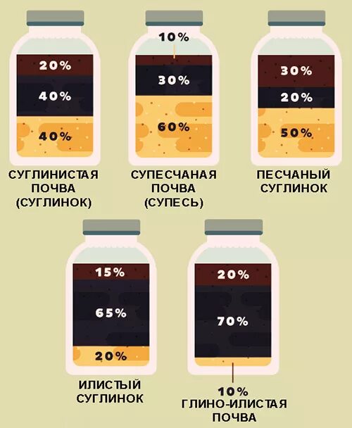 Определение типа почвы. Как определить тип почвы на участке. как определить вид грунта. как определить тип почвы. как понять какая почва на участке.