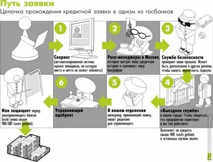 Проверка кредитной заявки