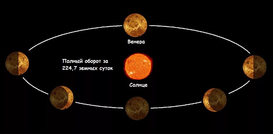 Движение планеты венеры вокруг солнца. Период обращения Венеры вокруг солнца. Период вращения Венеры вокруг солнца. Орбита Венеры вращение вокруг солнца.