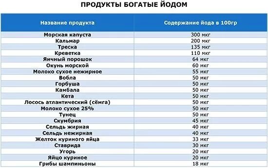 Количество йода в продуктах. Какие продукты содержат много йода таблица?. Таблица продуктов с высоким содержанием йода. Йод в каких продуктах содержится в большом количестве таблица. Фрукты с высоким содержанием йода таблица.