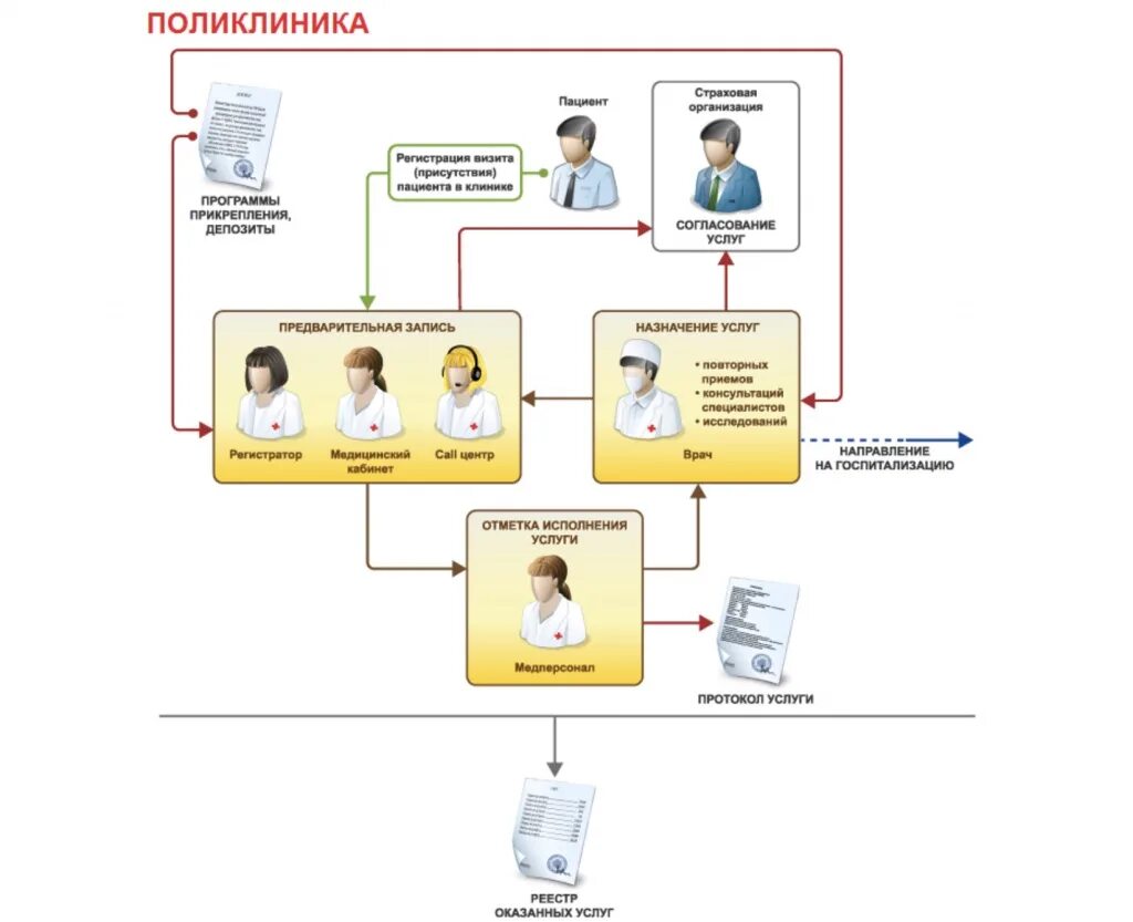 Приложение для больниц. Информационная система поликлиники. Программы для медицинских учреждений. Система 1с в медицине. Схема информационной системы мед организации.