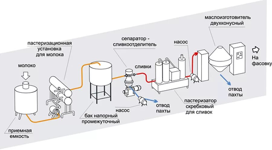 Переработка продукции молока. Технологическая линия пастеризации молока. Технологическая линия производства пастеризованного молока. Технологическая схема переработки молока. Схема технологического процесса производства молока.