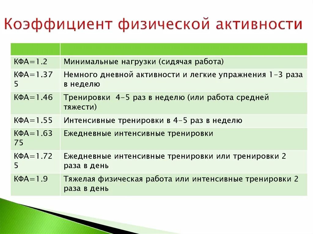 Коэффициент физической активности. Коэффициент активности таблица человека. Коэффициент физической активности таблица. Уровни физической активности.