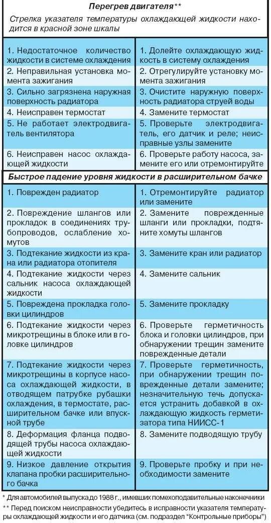 Неисправности системы питания двигателя. Способы обнаружения неисправности двигателя. основные неисправности двс и способы их устранения. основные неисправности двигателя их причины. таблица причин неисправности двигателя и способы их устранения.