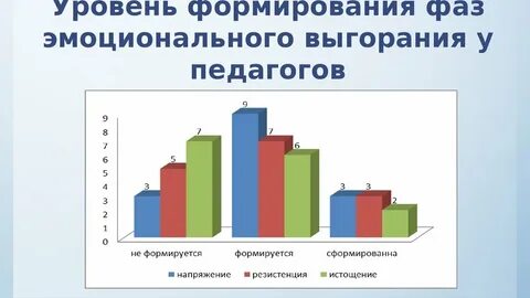 Уровни эмоционального выгорания бойко