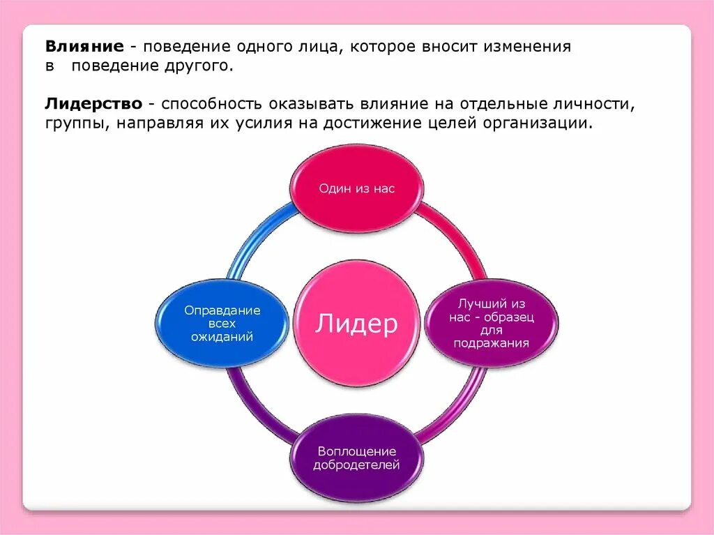 И отдельные личности и организации. Власть влияние лидерство. Руководство власть и партнерство. Власть и лидерство в менеджменте. Власть влияние и лидерство в управлении.