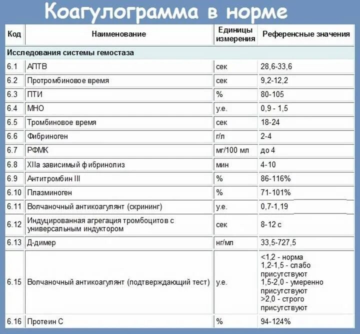 Норма анализа крови на коагулограмму таблица. Анализ крови коагулограмма норма в таблице. Свертывающая система крови показатели норма. Показатели крови в норме у взрослых таблица коагулограмма.