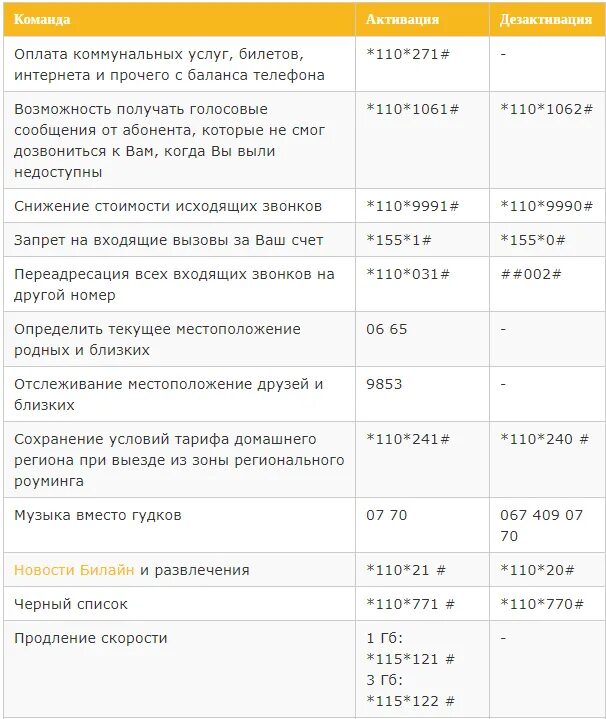 Комбинация номер телефона билайн. Команды USSD для в билайне на телефоне. Тарифы Билайн USSD команды. Тарифы Билайн команды. Код тарифа Билайн.