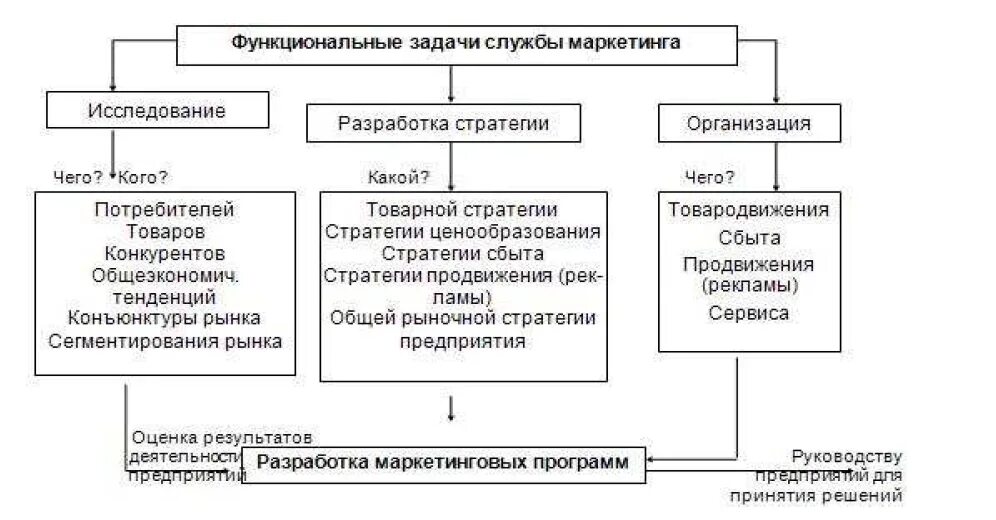 Основные маркетинговые задачи. Цели и функции маркетинга на предприятии. Функциональные задачи службы маркетинга. Задачи маркетинга на предприятии. Основные задачи отдела маркетинга на предприятии.