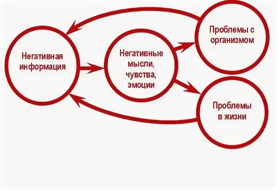 Мысли и действия человека. Негативные мысли. Позитивные и негативные мысли. Негативное мышление. Мысль эмоция действие.