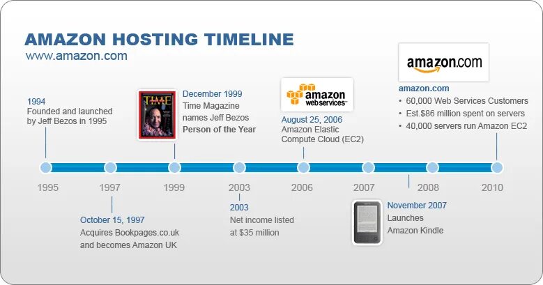 Amazon timeline. История Амазон. Amazon история компании. Amazon таймлайн.