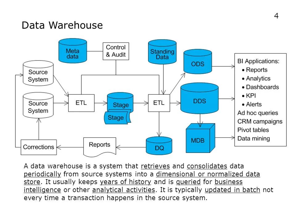 Хранилище данных. Модель хранилища данных. Data Warehouse. Программирование хранилища данных. Как найти data data