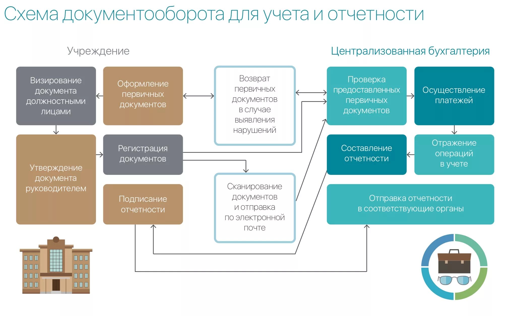 Отчетность государственных муниципальных учреждениях. Схема документооборота организации 1с. Централизованный документооборот схема. Схема документооборота на предприятии пример. Централизованная схема документооборота в организации.