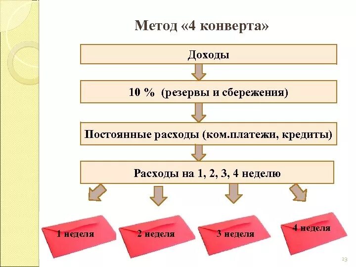 Метод 6 5 3 пример. Семейный бюджет в конвертах. метод 4 конвертов. метод 4 конвертов планирование личного бюджета. конверты для планирования бюджета.