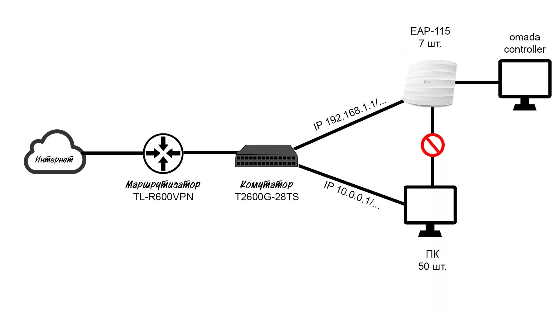 TP-link t2600g-28ts. Виртуальная частная сеть (VPN). R600vpn VLAN VPN. VPN маршрутизатор omada.