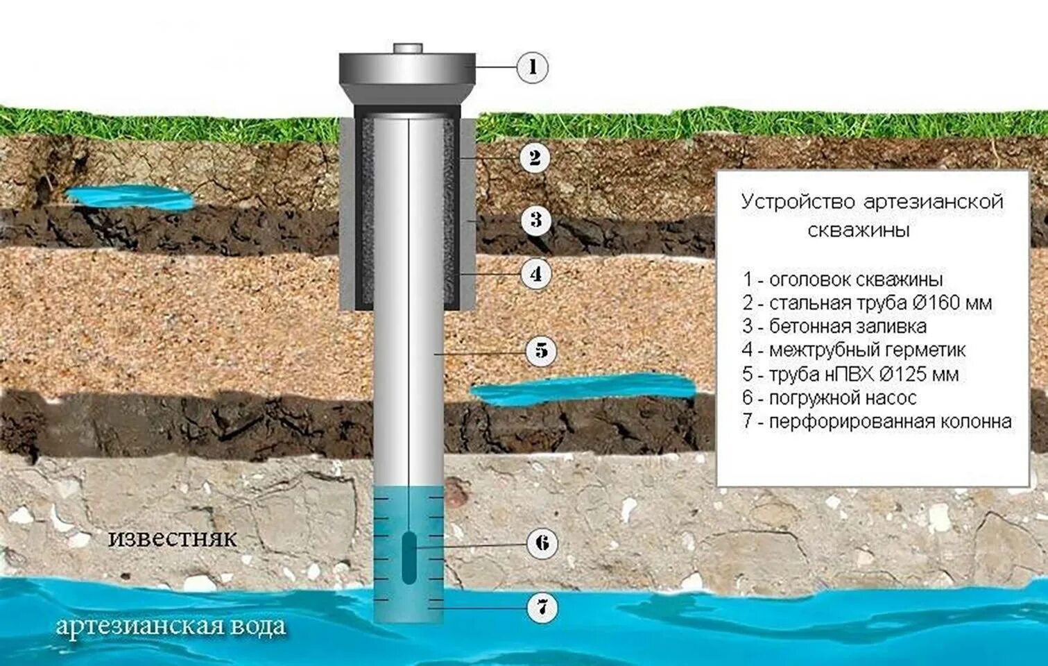 Как узнать какая глубина скважины. Чертеж артезианской скважины на воду. Схема бурения артезианской скважины. Схема устройства скважины для воды. Конструкция артезианской скважины схема.
