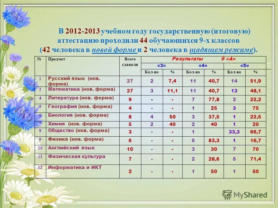 В какую смену учатся 9 классы. Предметы для аттестации 6 класс. Какая смена в 3 классе. В какую смену учатся 9 классы. В какую смену учатся 9 классы.