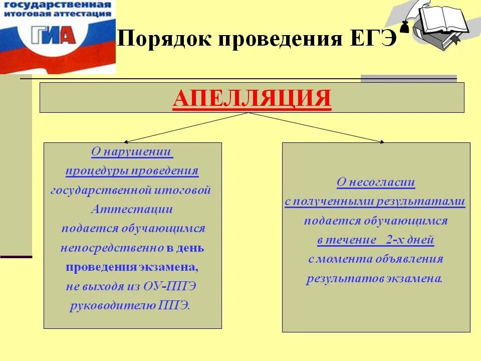 Этапы государственной итоговой аттестации. Порядок апелляции 11 класс ЕГЭ. Регламент проведения ЕГЭ. Порядок проведения ЕГЭ 2022. Памятка об апелляции по ЕГЭ.