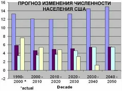 Население сша график по годам История населения сша