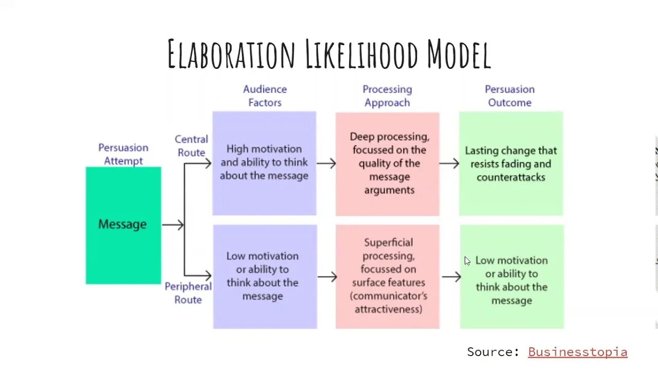 Effective methods. Elaboration likelihood модель. Elaboration likelihood model на русском. Methods of Persuasion. Peripheral Route Persuasion.