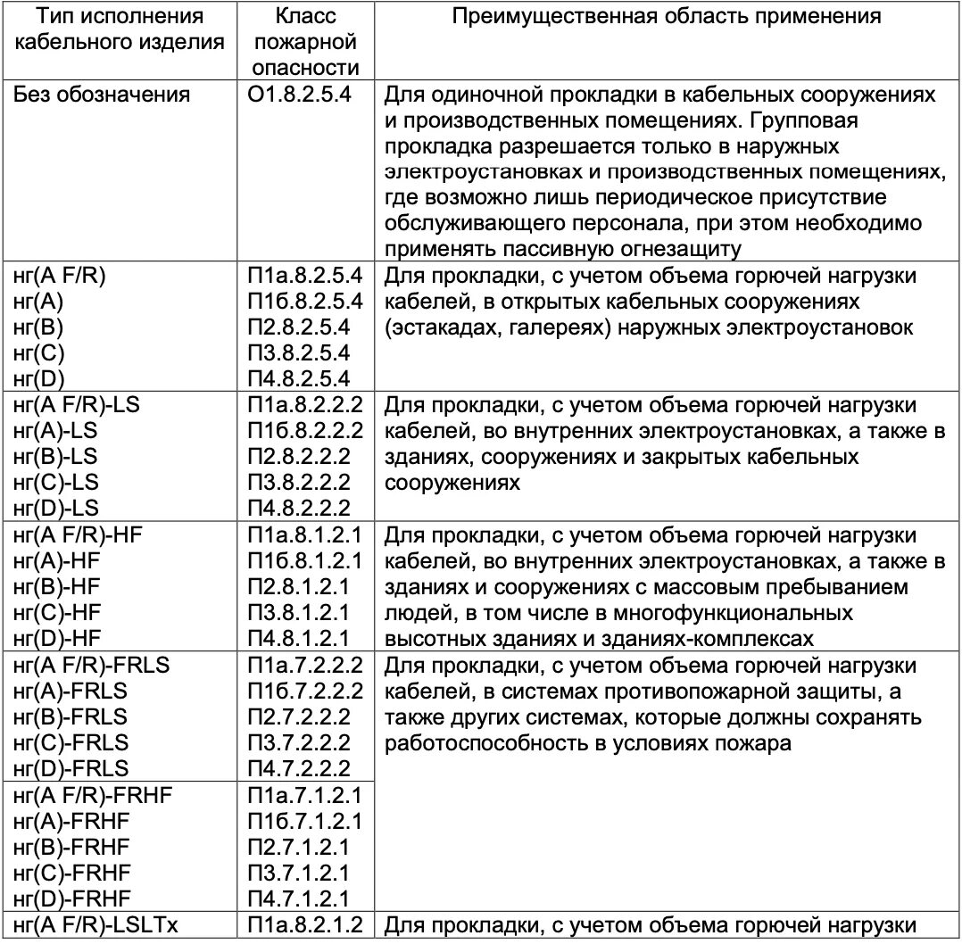 Кабельные изделия требования пожарной. ГОСТ кабельная продукция 31565-2012. ГОСТ 31565-2012 таблица 2 FRLS LTX. Класс пожарной безопасности кабеля. Класс пожарной безопасности кабеля см.