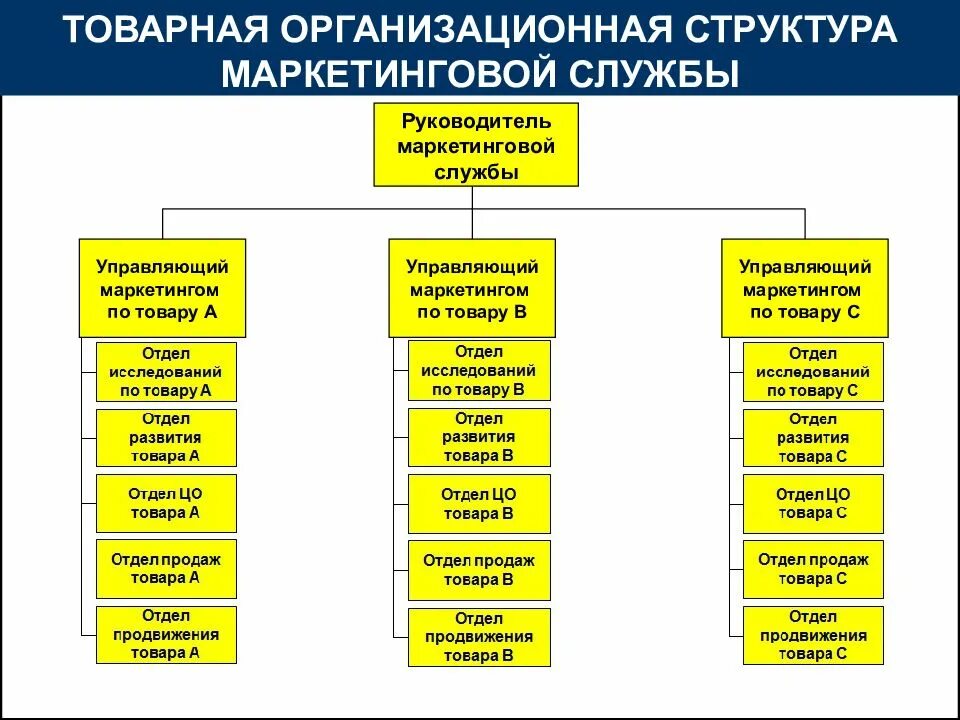 Деятельность отдела маркетинга. Рыночная организационная структура схема. Структура отдела маркетинга на предприятии схема пример. Товарная организационная структура управления. Организационная структура отдела маркетинга.