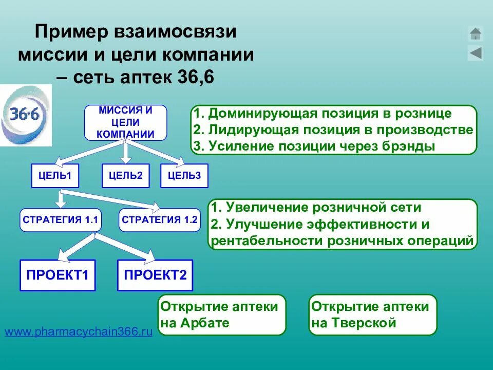 Цели организации ее миссия. Примеры взаимосвязей. Цель и миссия компании пример. Миссия аптечной организации. Миссия и цели аптечной организации.