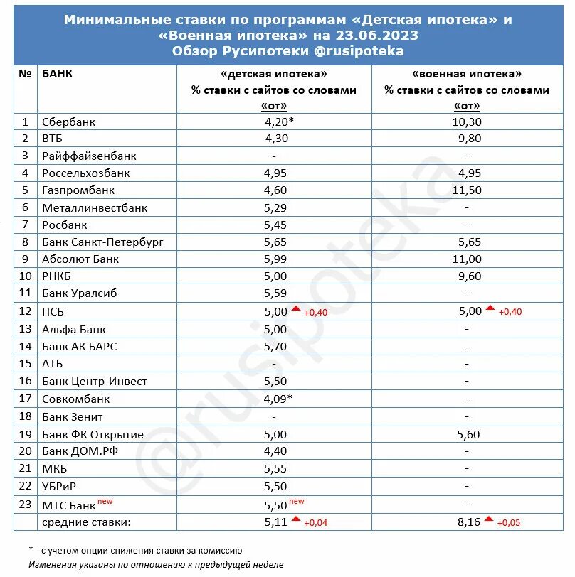 Какой банк выбрать в 2023