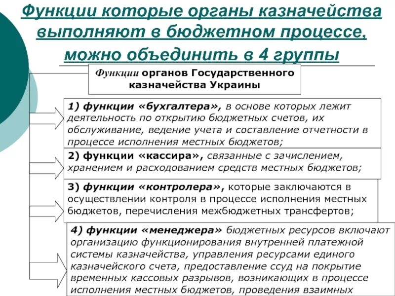 Государственная казна государственный бюджет. Функции казначейства в бюджетном процессе. функции гос казны. функция гос казначея. функции местного бюджета.