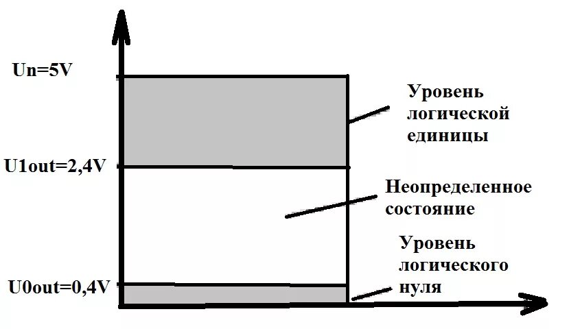 Логические уровни ТТЛ микросхем. Уровень логического нуля и единицы ТТЛ. Логическая единица и ноль напряжения. Уровень нуля и уровень единицы. Находим нулевой уровень уровнем