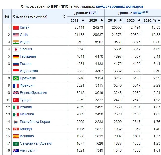 Россия ввп по ппс на душу населения. ВВП по паритету покупательной способности 2022. ВВП России по паритету покупательной способности. Таблица стран по ВВП/ППС В 2022 году.