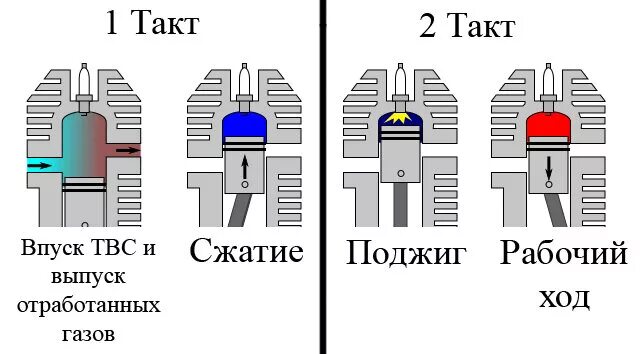 Отличавшегося 2. Отличие 2х тактного двигателя от 4х тактного. Такты 2х тактного двигателя. 2 Тактный двигатель и 4 тактный разницы. 4 Тактный двигатель и 2 тактный отличия.