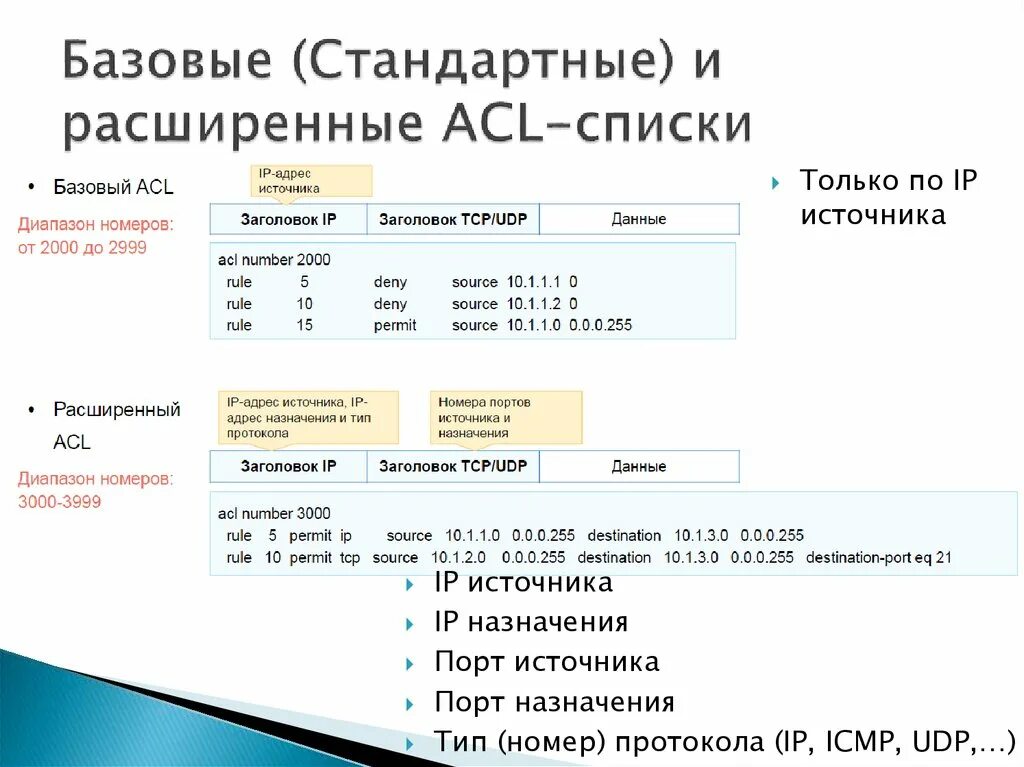 Access list команды. Access list команды