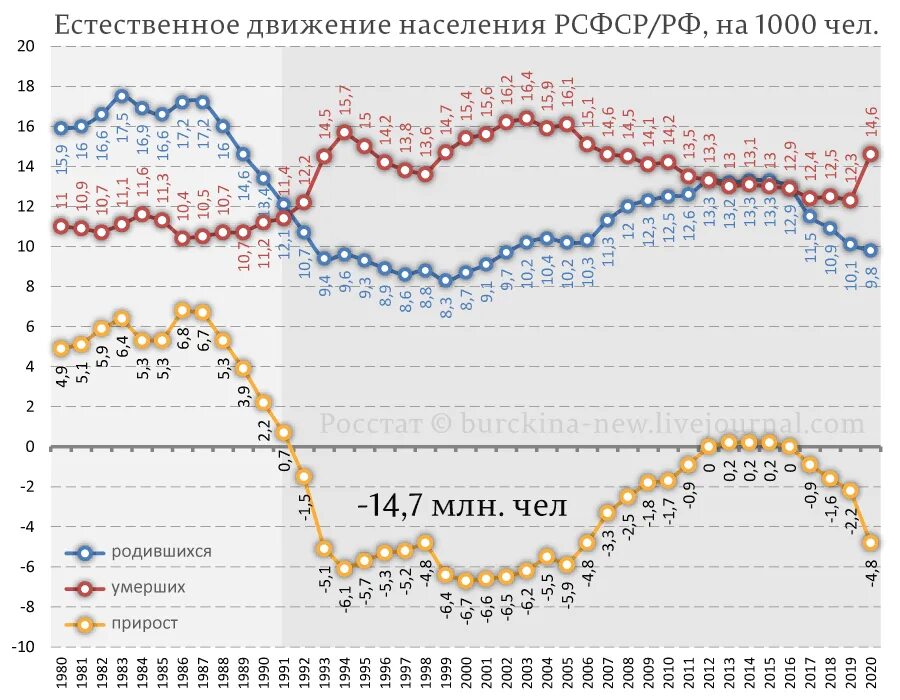 Движение рсфср. Население рсфср в 1991. население рсфср по годам. население россии в 1991 году. динамика населения рсфср и россии.