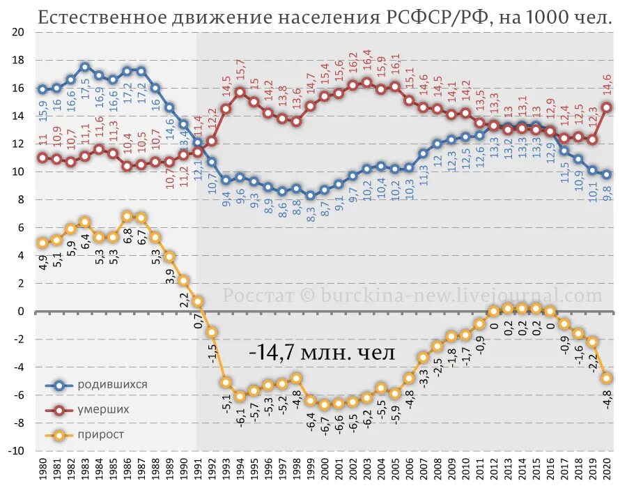 Население россии в 90