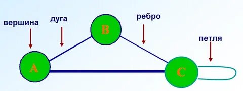 Вершина дуги