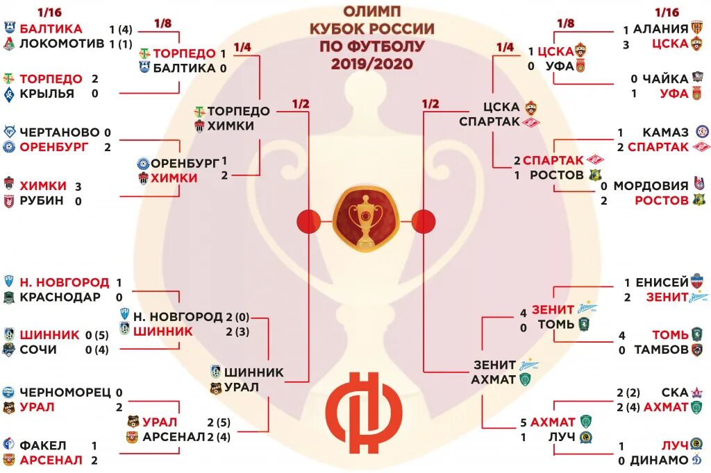 Футбол кубок рф результаты. Сетка Кубка России по футболу 2020-2021. Кубок России по футболу 2020-2021 расписание. Таблица Кубка России по футболу 2020-2021. Кубок России по футболу 2020-2021 календарь игр сетка.