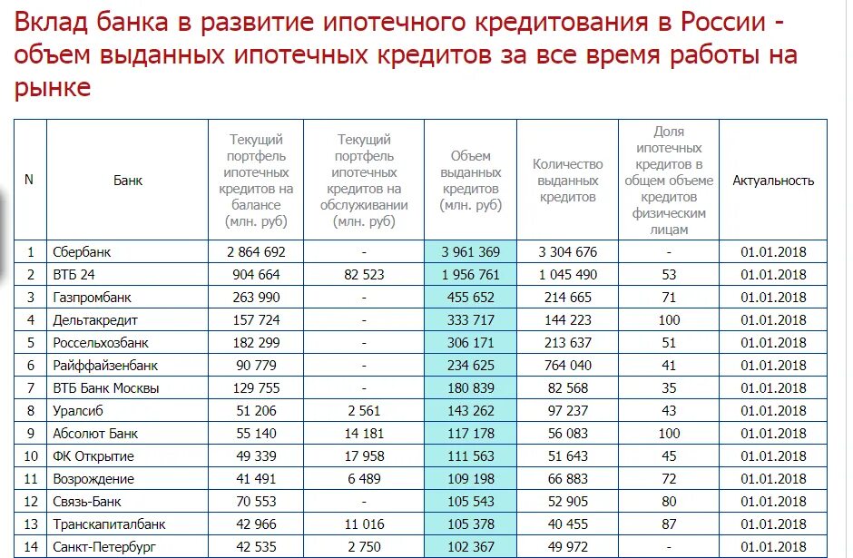 Проценты кредитов в банках россии на сегодня. Список банков ипотека. Список банков выдающих ипотеку. Рейтинг ипотечных банков. Список банков выдающих кредиты.