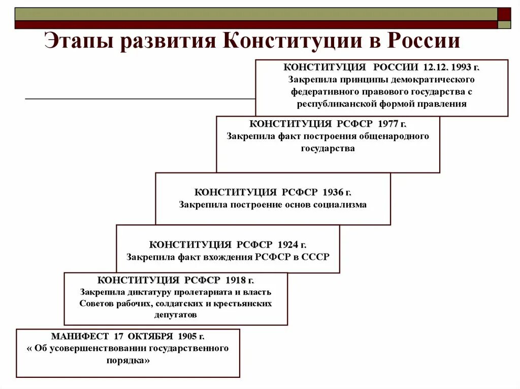 Процесс создания конституции. Этапы развития конституции рф. этапы развития конституционного развития рф. основные этапы конституции рф. этапы развития принятия конституции рф.