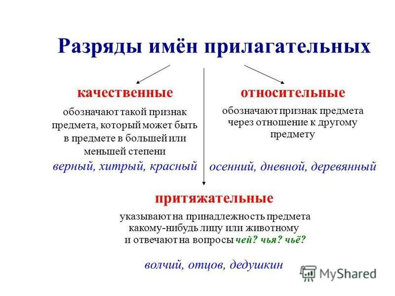 Разряды имен прилагательных схема. Разряды имён прилагательных по значению качественные прилагательные. Как определить разряд имен прилагательных. Как определить разряд прилагательное.