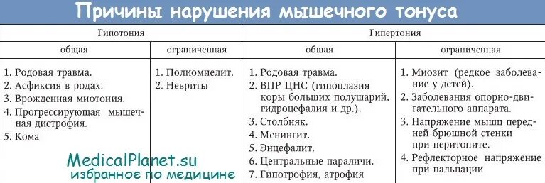 Как отличить тонус. Заболевания с изменениями мышечного тонуса. Нарушение тонуса мышц. Причины мышечного тонуса. Гипертонус мышц причины.